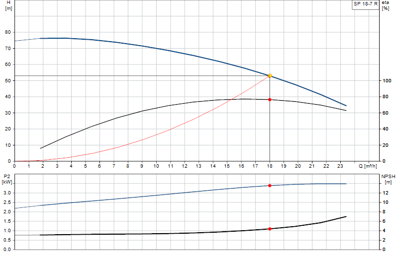 Curva di prestazione SP 18-7 R