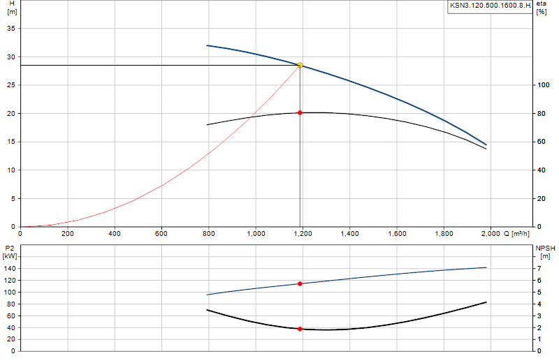 Courbe de performance KSN3.120.500.1600.8.H.