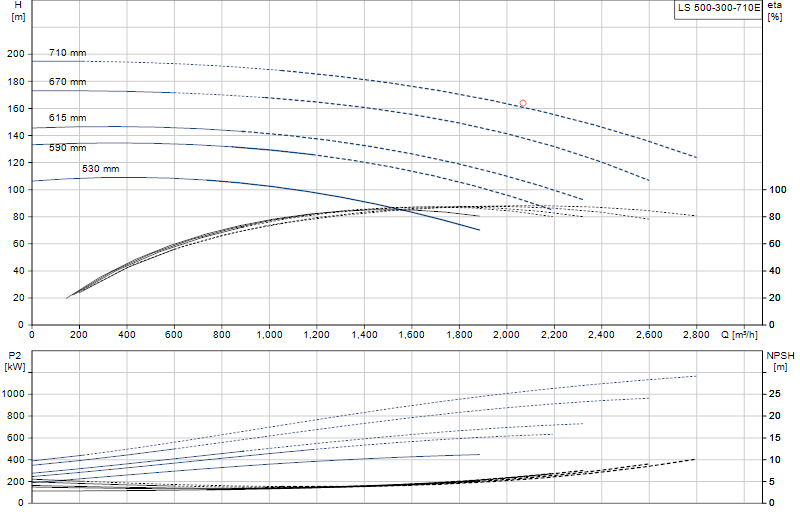 Curva di prestazione LS 500-300-710E