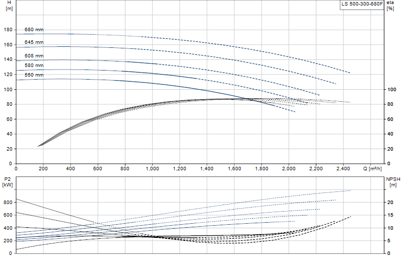 Curva di prestazione LS 500-300-680F