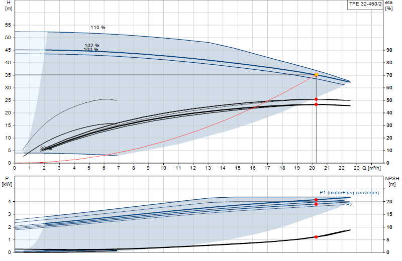 Curva di prestazione TPE 32-460/2