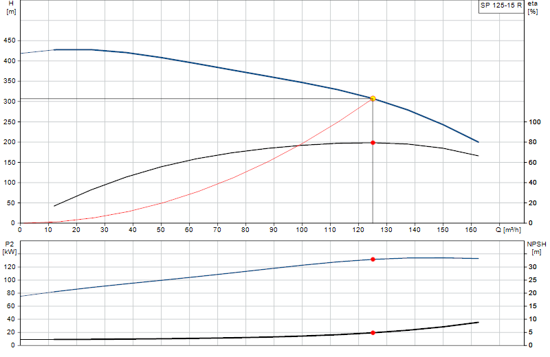 Curva di prestazione SP 125-15 R