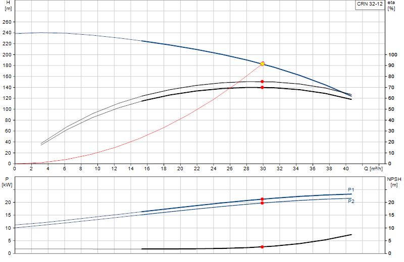 Performance curve CRN 32-12