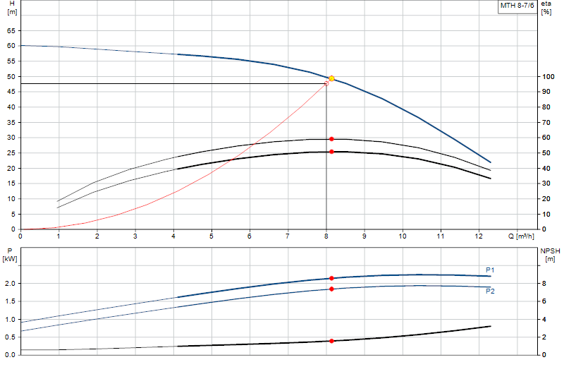 Curva di prestazione MTH 8-7/6