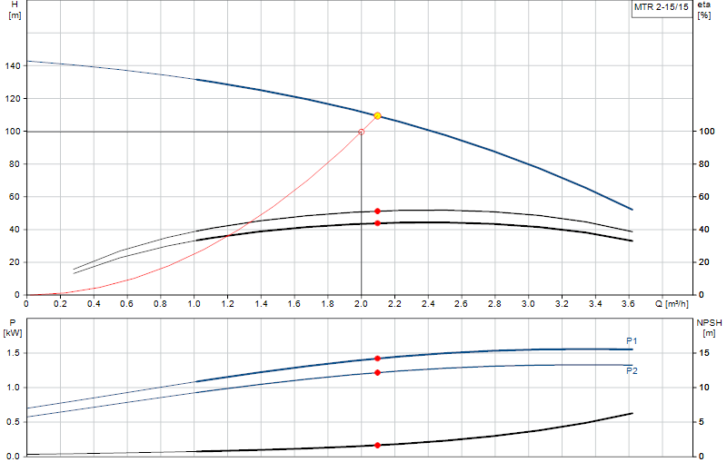 Curva di prestazione MTR 2-15/15