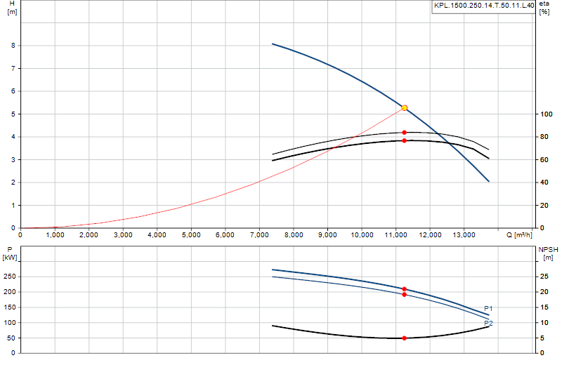 Curva di prestazione KPL.1500.250.14.T.50.11.L.40