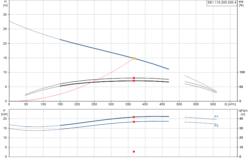 Courbe de performance SE1.110.200.200.4.