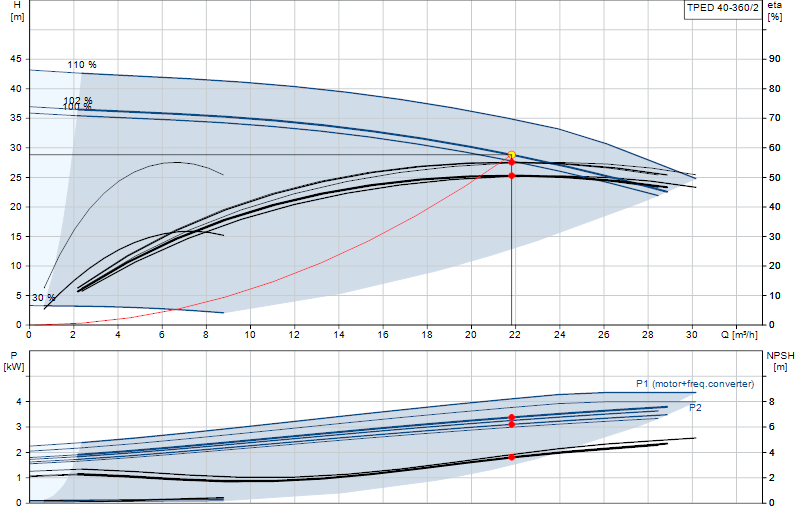 Curva di prestazione TPED 40-360/2