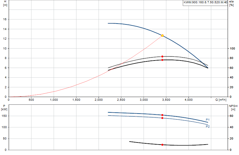 Performance curve KWM.900.160.6.T.50.520.M.40