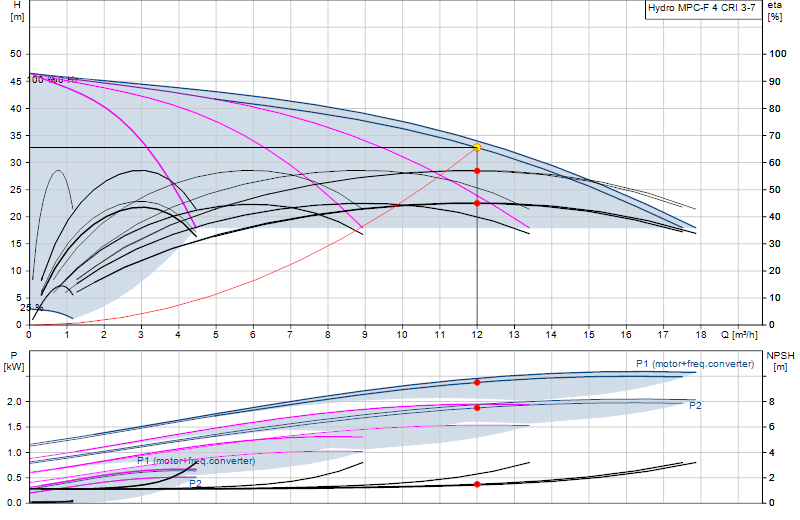 Performance curve Hydro MPC-F 4 CRI 3-7