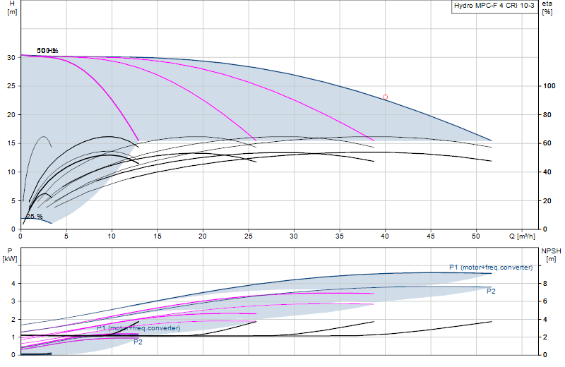 Curva de rendimiento Hydro MPC-F 4 CRI 10-3