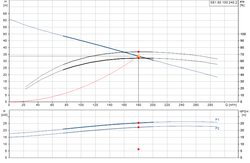 Courbe de performance SE1.80.100.240.2.
