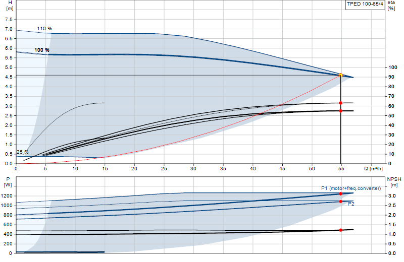 Curva di prestazione TPED 100-65/4