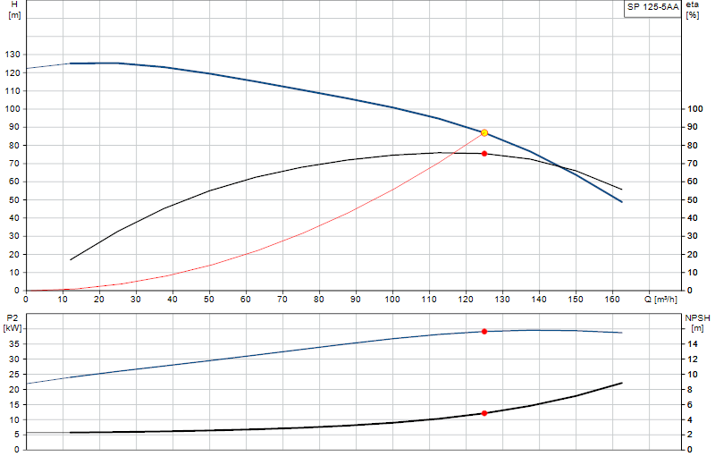 Performance curve SP 125-5AA