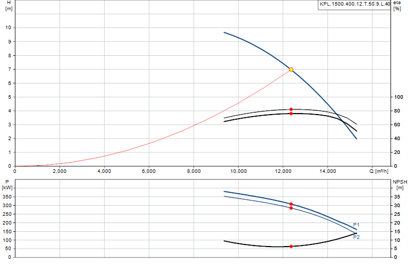 Courbe de performance KPL.1500.400.12.T.50.9.L.40
