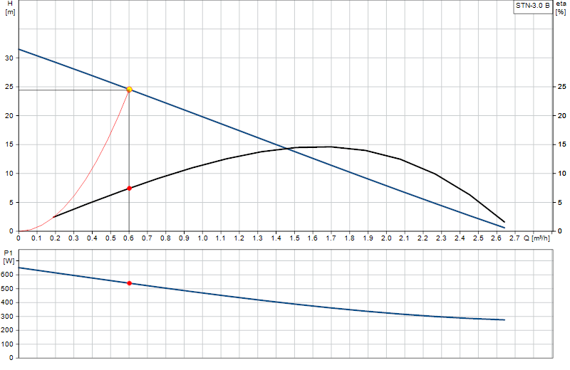 Curva di prestazione STN-3.0 B