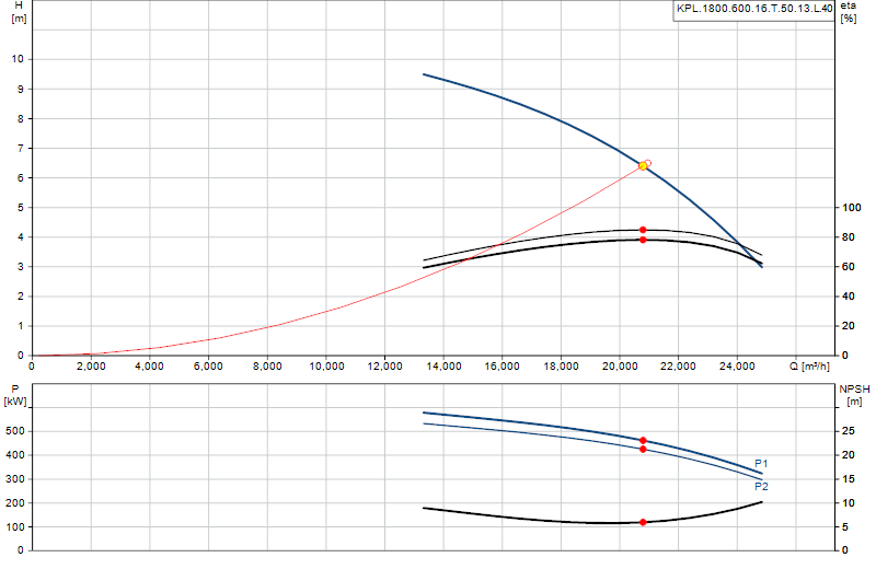 Curva di prestazione KPL.1800.600.16.T.50.13.L.40