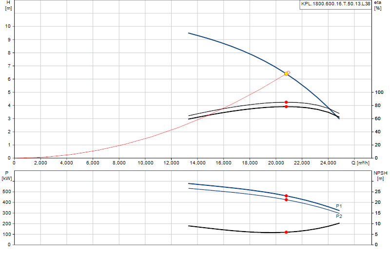 Curva di prestazione KPL.1800.600.16.T.50.13.L.38