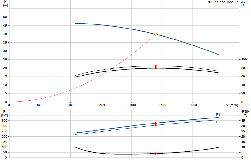 Curva di prestazione S3.130.500.4000.10.