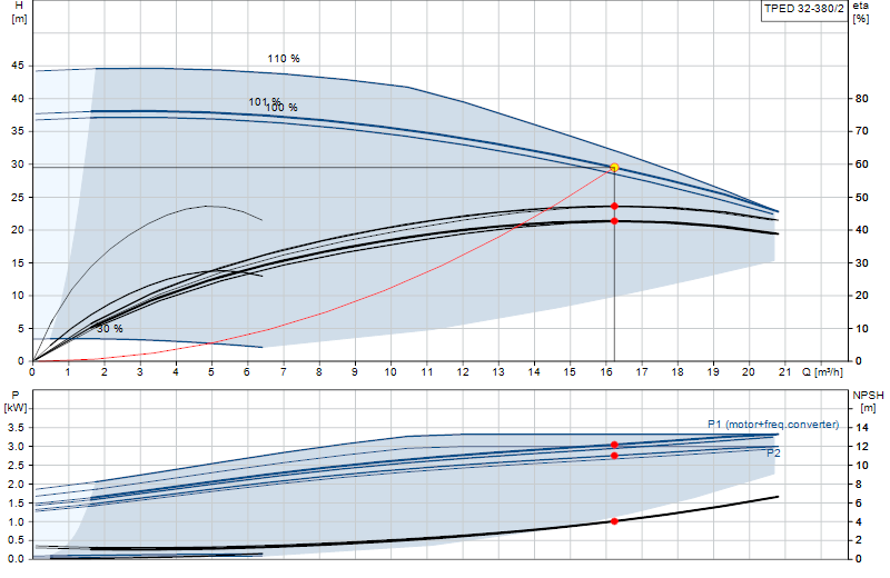 Curva di prestazione TPED 32-380/2