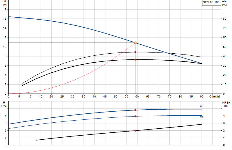 Courbe de performance SEV.80.100.