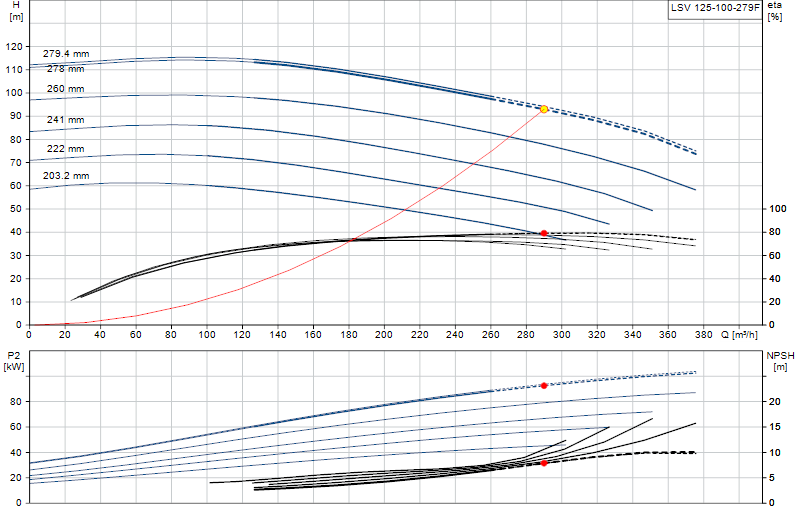Performance curve LSV 125-100-279F