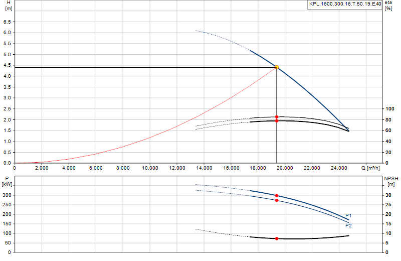 Curva di prestazione KPL.1600.300.16.T.50.19.E.40