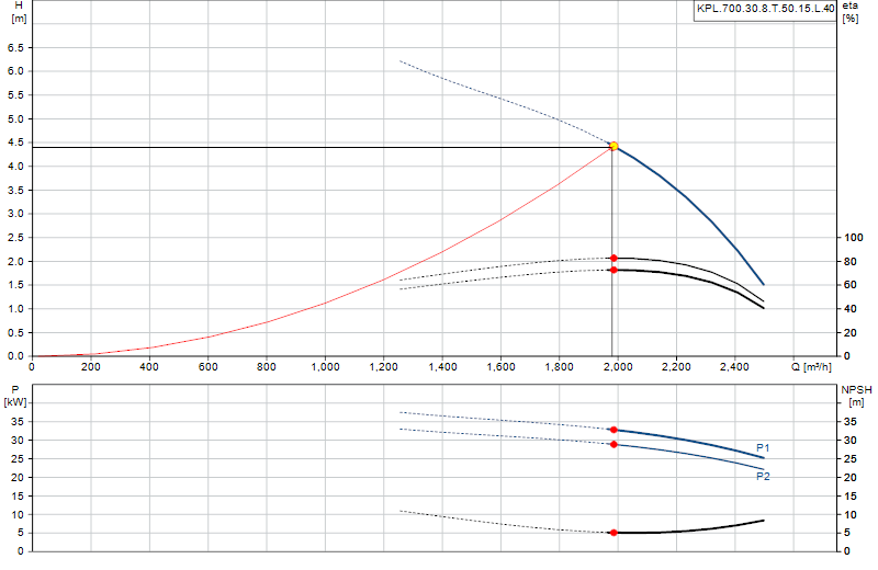 Curva di prestazione KPL.700.30.8.T.50.15.L.40