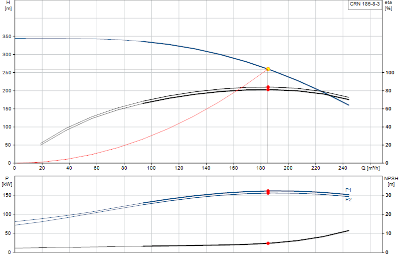 Courbe de performance CRN 185-8-3