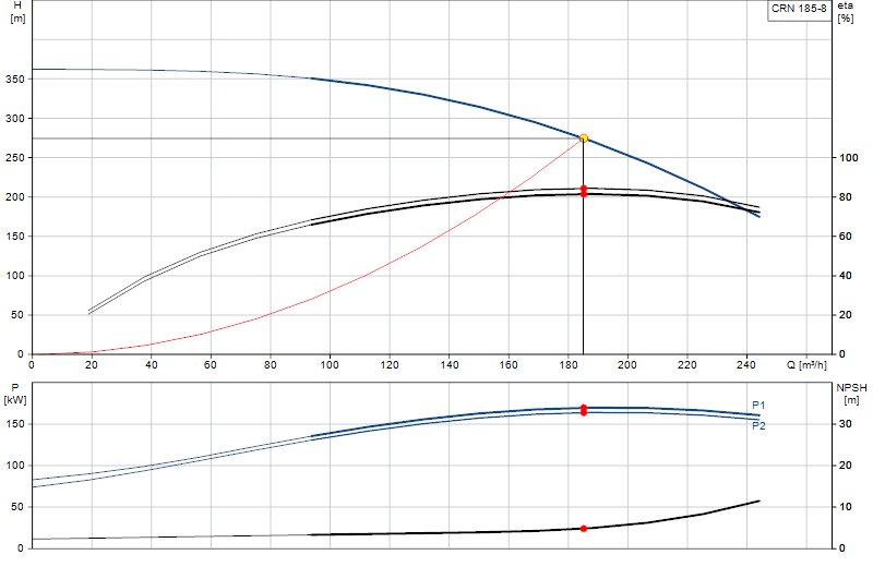Courbe de performance CRN 185-8