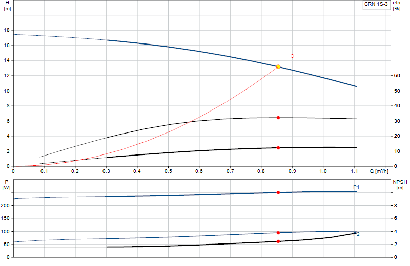 Curva di prestazione CRN 1S-3