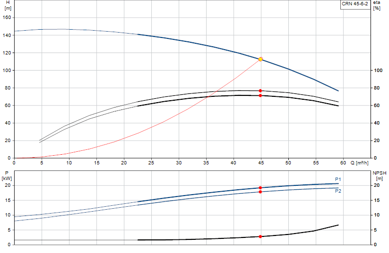 Performance curve CRN 45-6-2