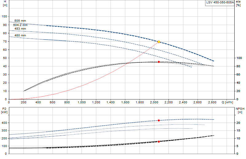 Performance curve LSV 450-350-505A