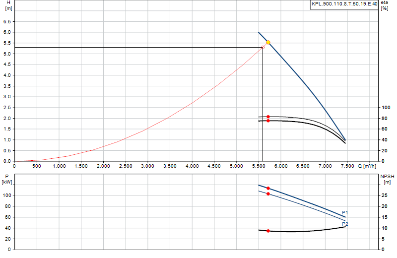 Curva di prestazione KPL.900.110.8.T.50.19.E.40