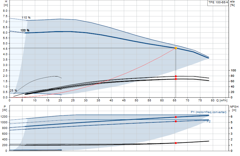 Performance curve TPE 100-65/4