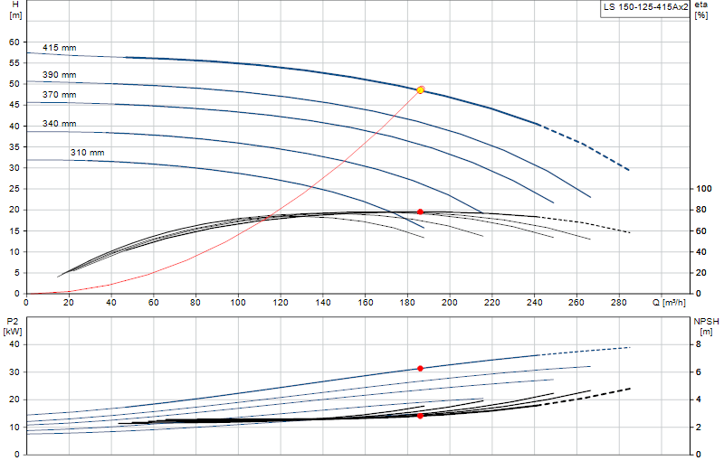 Curva di prestazione LS 150-125-415Ax2