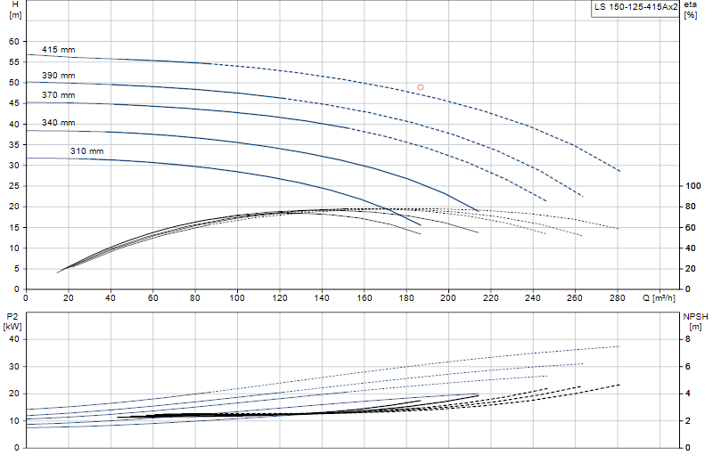 Curva di prestazione LS 150-125-415Ax2