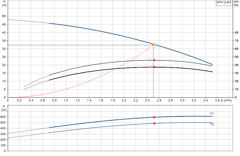 Curva di prestazione MTH 2-9/5
