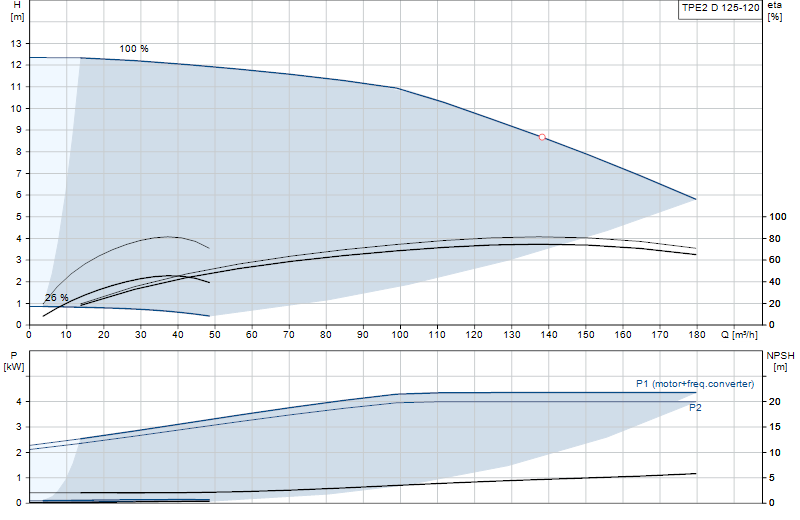 Performance curve TPE2 D 125-120