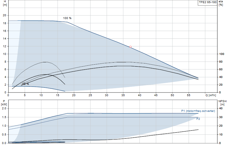 Kennlinie TPE2 65-180