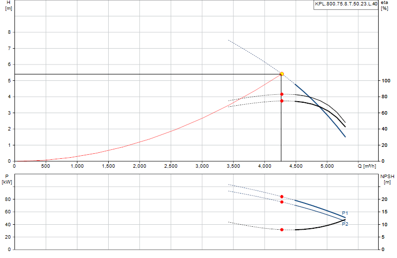Curva di prestazione KPL.800.75.8.T.50.23.L.40