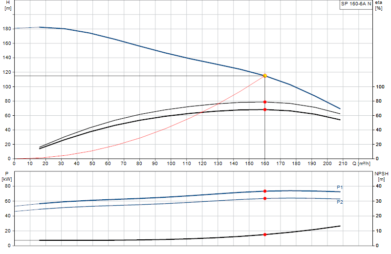 Curva di prestazione SP 160-6A N