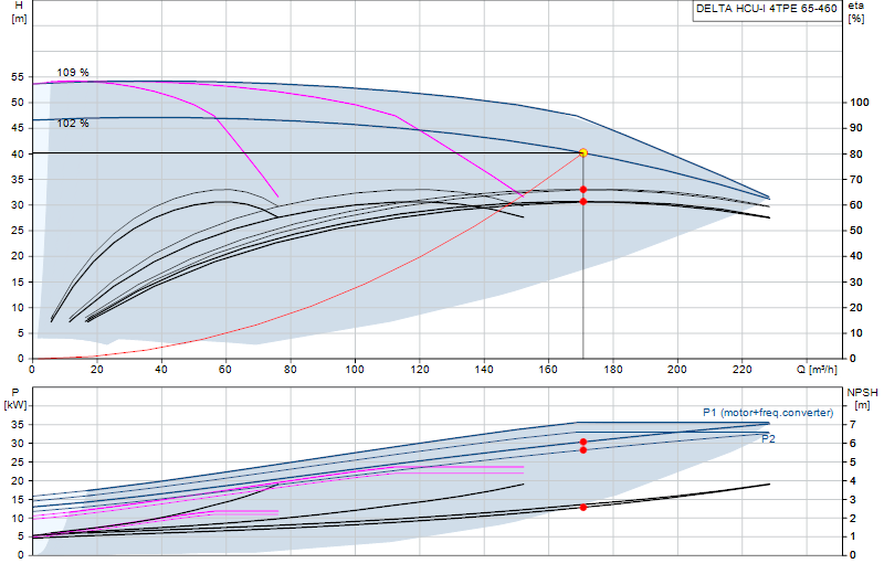 Performance curve DELTA HCU-I 4TPE 65-460