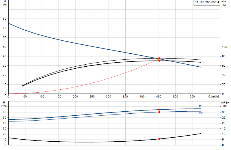 Curva di prestazione S1.100.200.650.4.