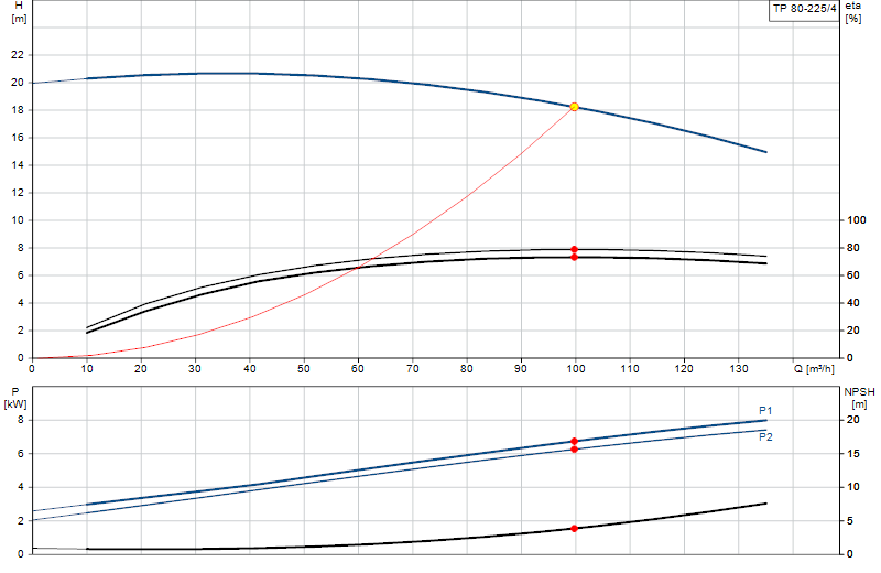 Performance curve TP 80-225/4