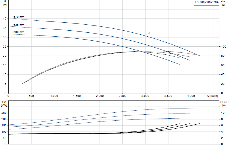 Curva di prestazione LS 700-500-670A