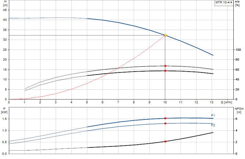 Curva di prestazione MTR 10-4/4
