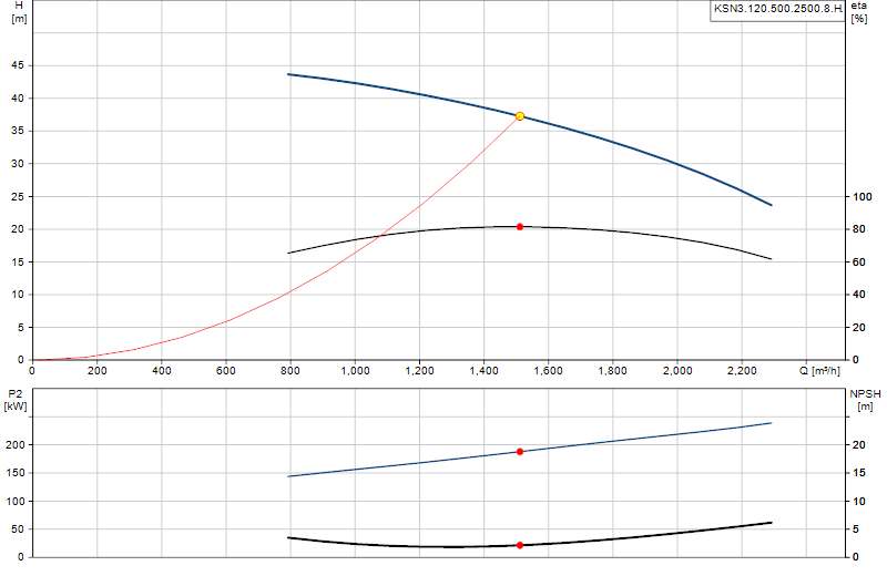 Curva de rendimiento KSN3.120.500.2500.8.H.