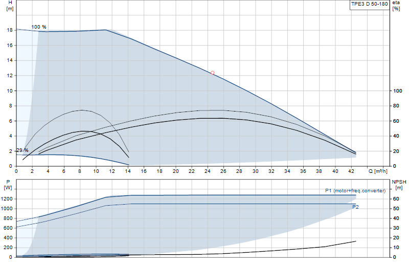 Curva di prestazione TPE3 D 50-180