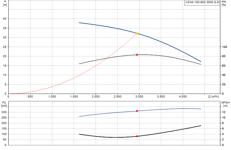 Kennlinie KSN4.100.600.3500.8.M.